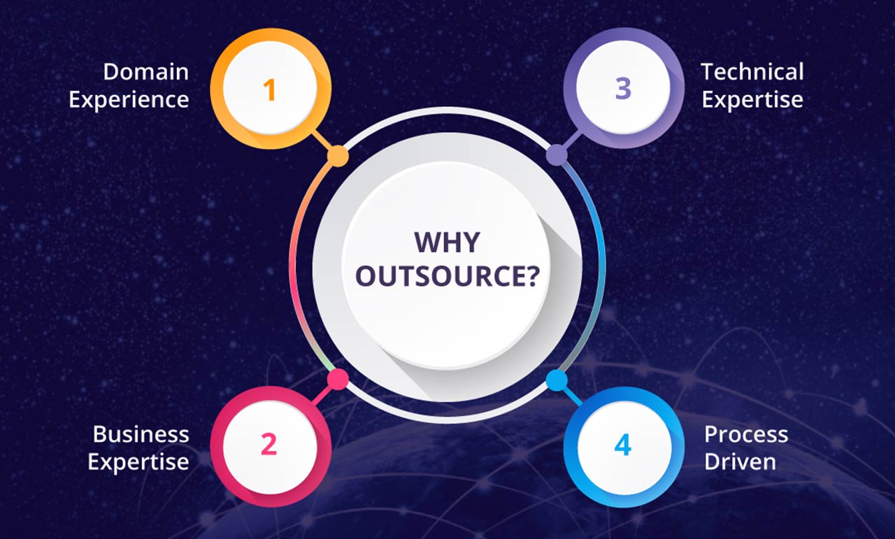 Outsourcing – Helps to improve your business outcomes